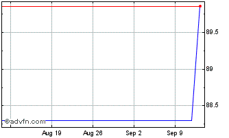 1 Month Telstra Chart