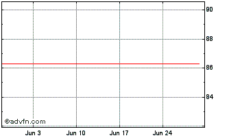 1 Month Equinor ASA Chart
