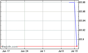 1 Month Upjohn Finance BV Chart