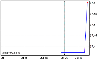 1 Month GALP Energia Chart