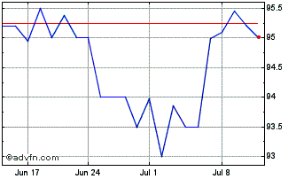 1 Month Deutsche Pfandbriefbank Chart