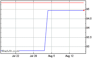 1 Month IKB Deutsche Industriebank Chart