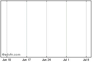 1 Month Deutsche Pfandbriefbank Chart