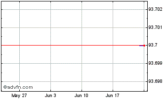 1 Month ADIF Alta Velocidad Chart