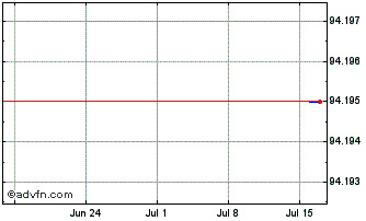 1 Month ADIF Alta Velocidad Chart