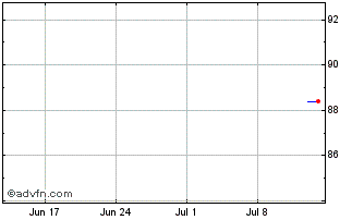 1 Month Sika Capital BV Chart