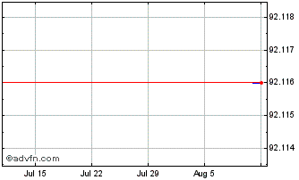 1 Month Telenor ASA Chart