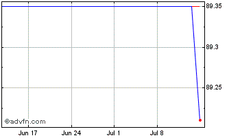 1 Month Eutelsat Chart