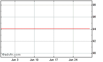 1 Month Vesteda Finance BV Chart