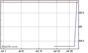 1 Month Gecina Chart