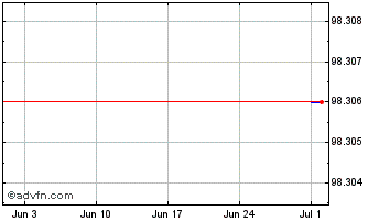 1 Month Nykredit Realkredit AS Chart
