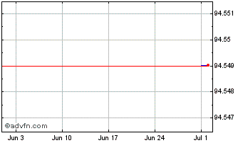 1 Month Bankia Chart