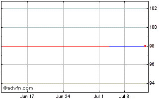 1 Month Trivium Packaging Financ... Chart