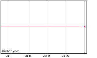 1 Month Vivion Investments Sarl Chart