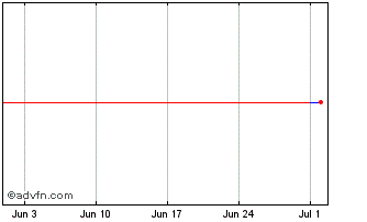 1 Month Belfius Bank SA / NV Chart