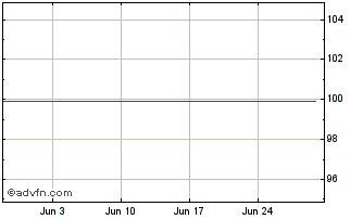 1 Month Nykredit Realkredit A / S Chart
