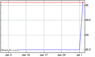 1 Month Telefonica Europe BV Chart
