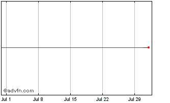 1 Month Baader Bank Chart