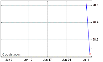 1 Month NetFlix Chart