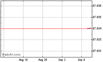 1 Month Engie Chart