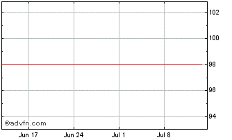 1 Month Diageo Finance Chart
