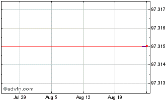 1 Month MMB SCF Chart