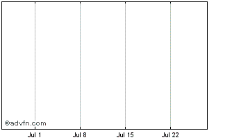 1 Month Shell International Fina... Chart