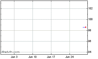 1 Month Deutsche Bank Sociedad A... Chart