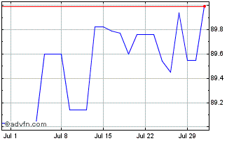 1 Month Israel Chart