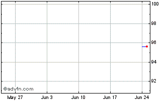 1 Month De Volksbank NV Chart