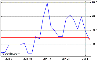 1 Month Siemens Chart