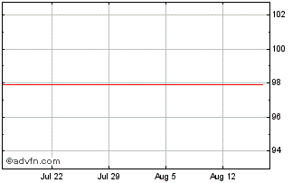 1 Month Snam Chart