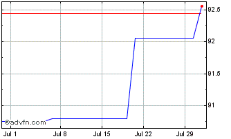 1 Month Norway Kingdom NK Chart