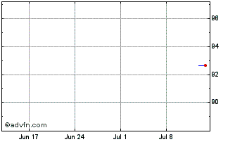 1 Month Zimmer Biomet Chart