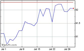 1 Month Hochtief Aktiengesellsch... Chart