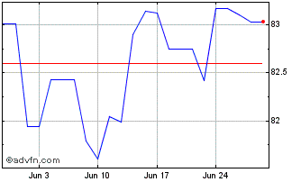 1 Month Hochtief Aktiengesellsch... Chart