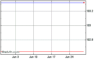 1 Month ZF Finance Chart