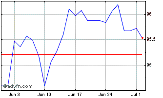 1 Month RWE EMTN Chart