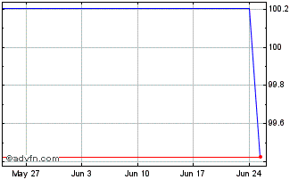 1 Month Amprion Chart