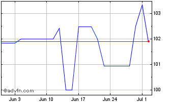 1 Month PCC Chart