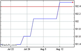 1 Month Credit Institute for Rec... Chart