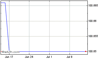 1 Month Robert Bosch Chart