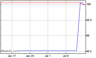 1 Month DZ Hyp Chart