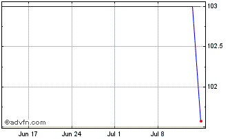 1 Month TUI Chart