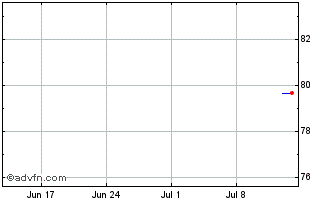 1 Month Bayer AGEO Bond V 21 Chart