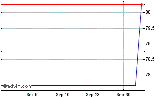 1 Month LEG Immobilien Chart