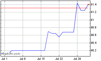 1 Month Goldman Sachs Chart