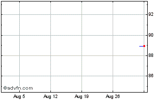 1 Month Autostrade Chart