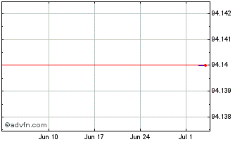 1 Month Nordea Bank Abp Chart