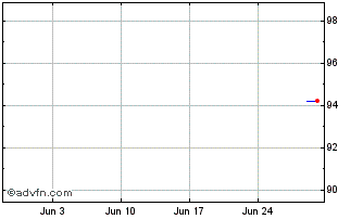 1 Month Swedbank Chart